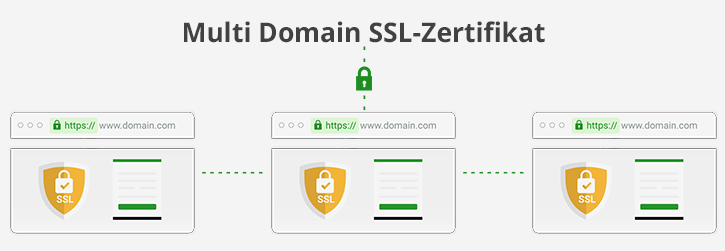 What is Multi Domain SSL Certificate?