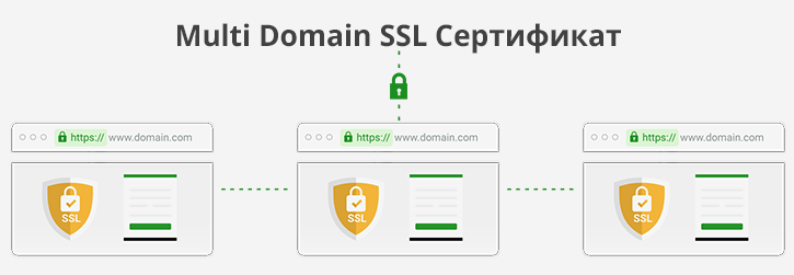Что такое Multi Domain SSL сертификат?