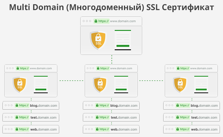 Multi Domain (Многодоменный) SSL Сертификат