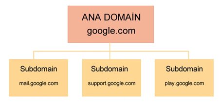 Subdomain Nasıl Açılır? - Atak Domain