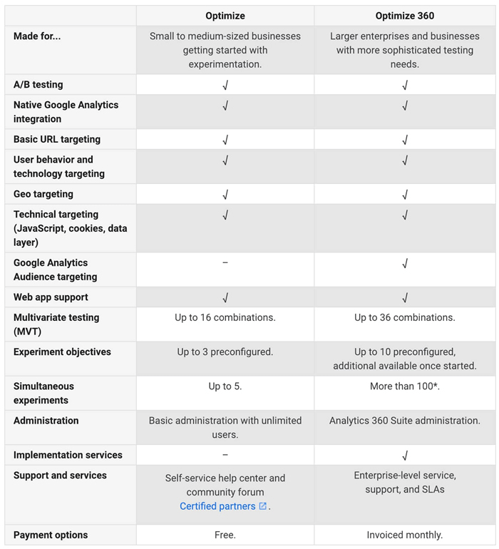 How to A/B Test with Google Optimize in WordPress for Free