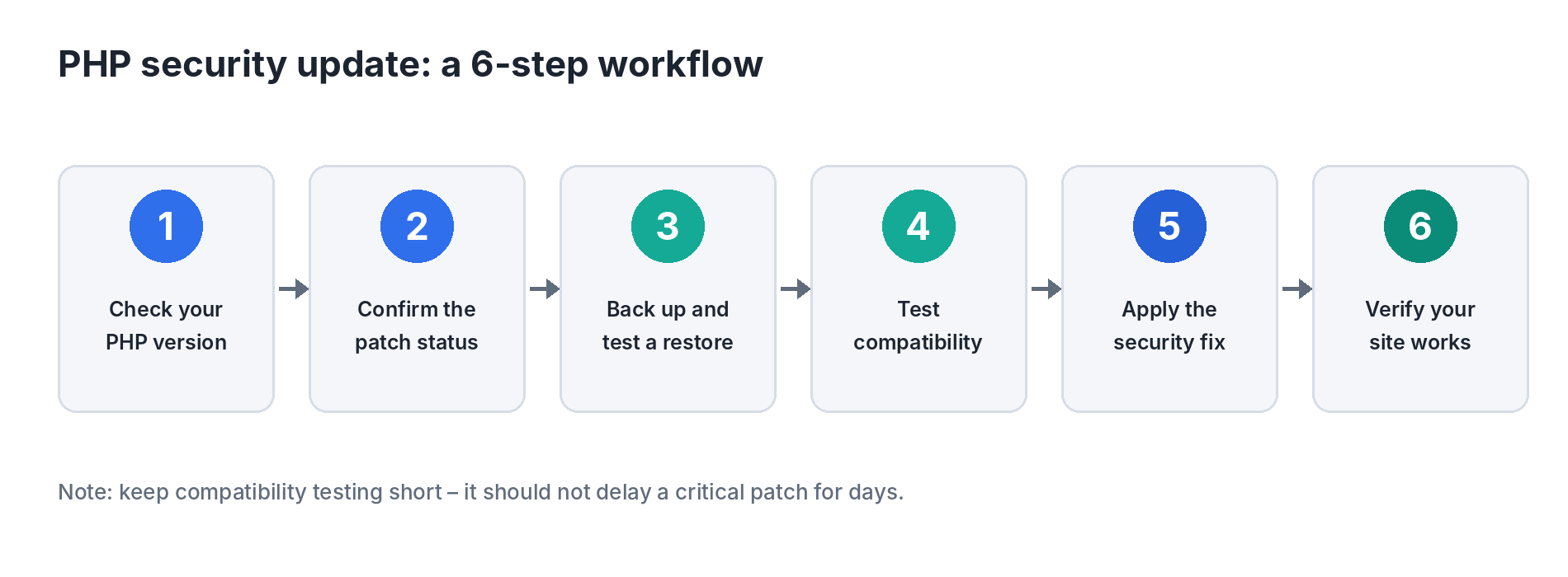 A 6-step workflow for applying the PHP security update