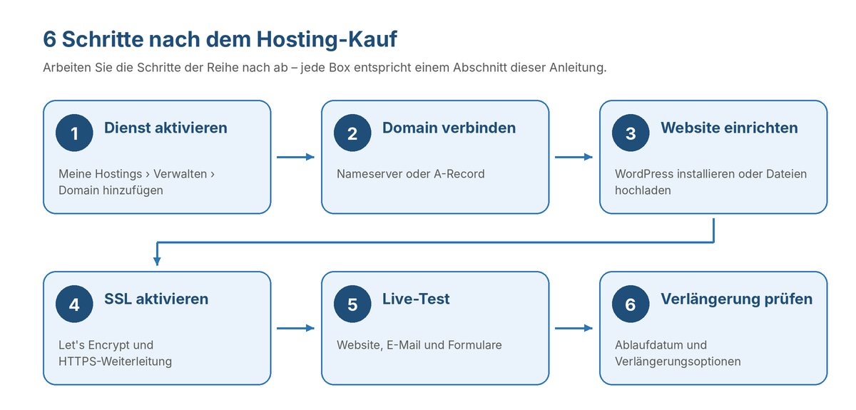 Die sechs Schritte nach dem Hosting-Kauf