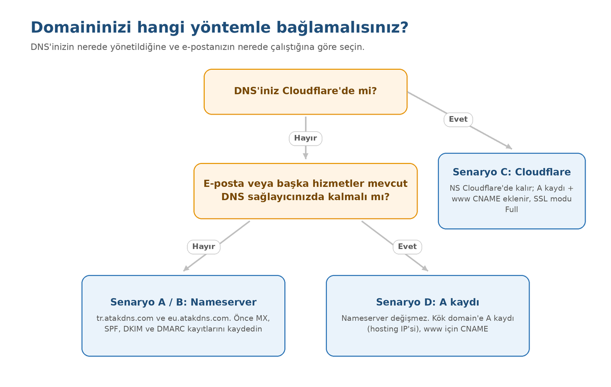 Durumunuza uygun bağlantı yöntemini seçin