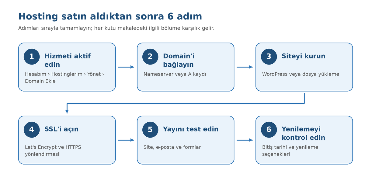 Hosting satın aldıktan sonraki 6 adım