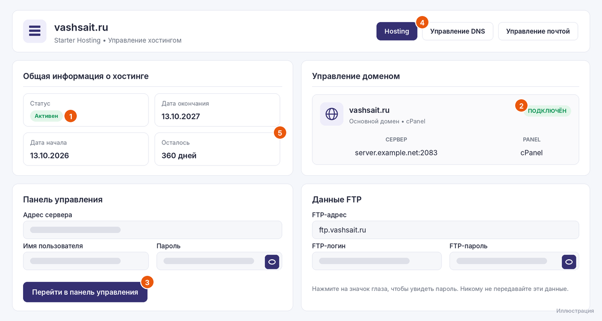 Иллюстрация: 1 статус, 2 подключённый домен, 3 переход в панель, 4 управление DNS, 5 дата окончания.