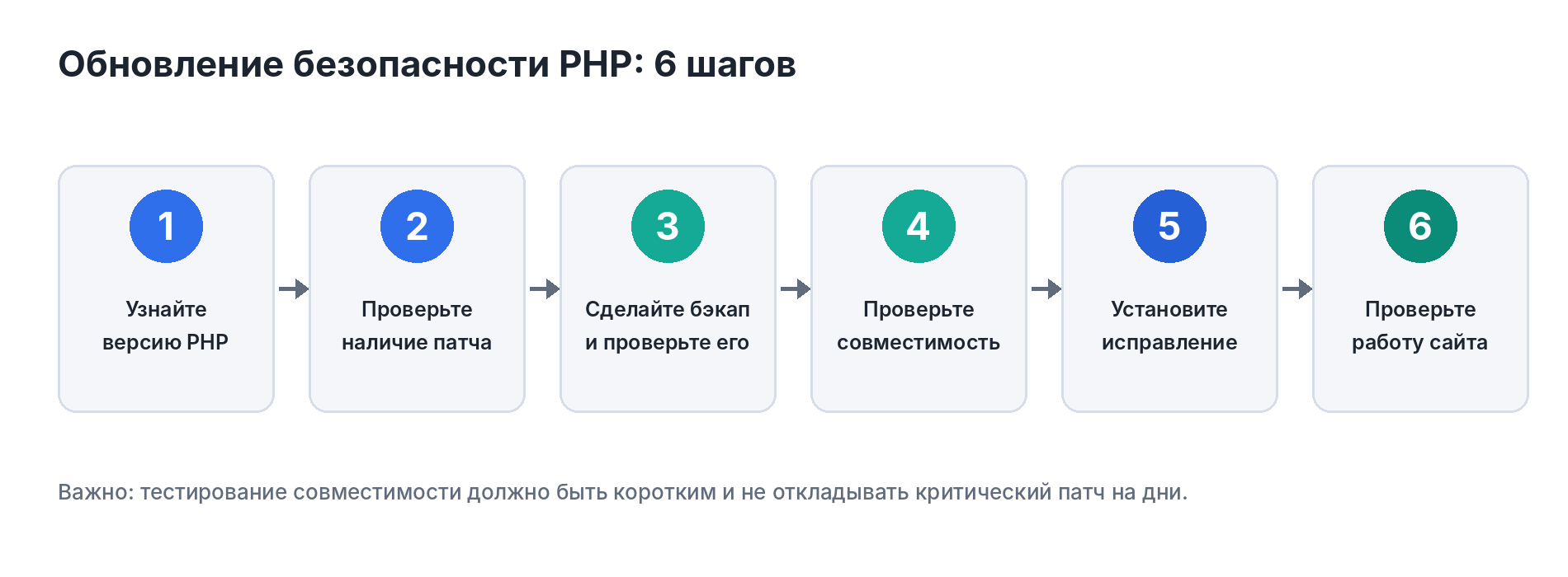 Обновление безопасности PHP: шесть шагов