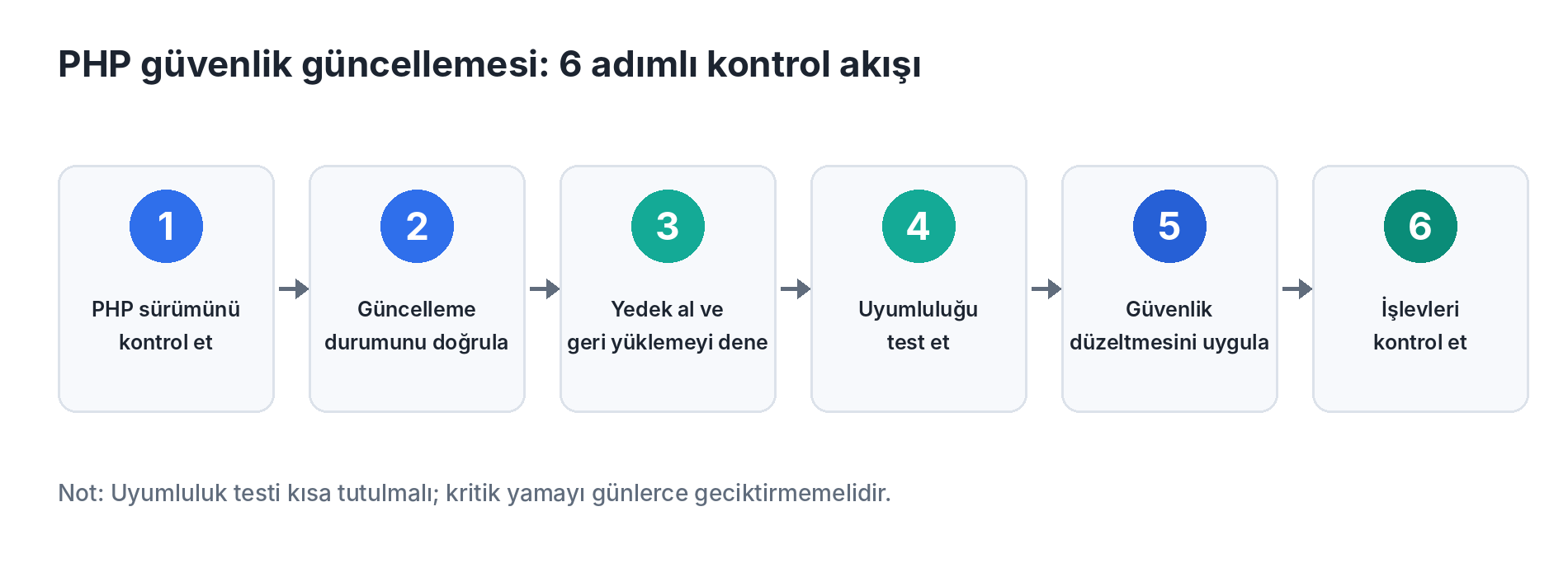 PHP güvenlik güncellemesi için 6 adımlı kontrol akışı