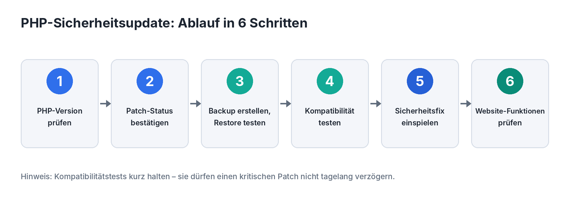 PHP-Sicherheitsupdate: Ablauf in sechs Schritten