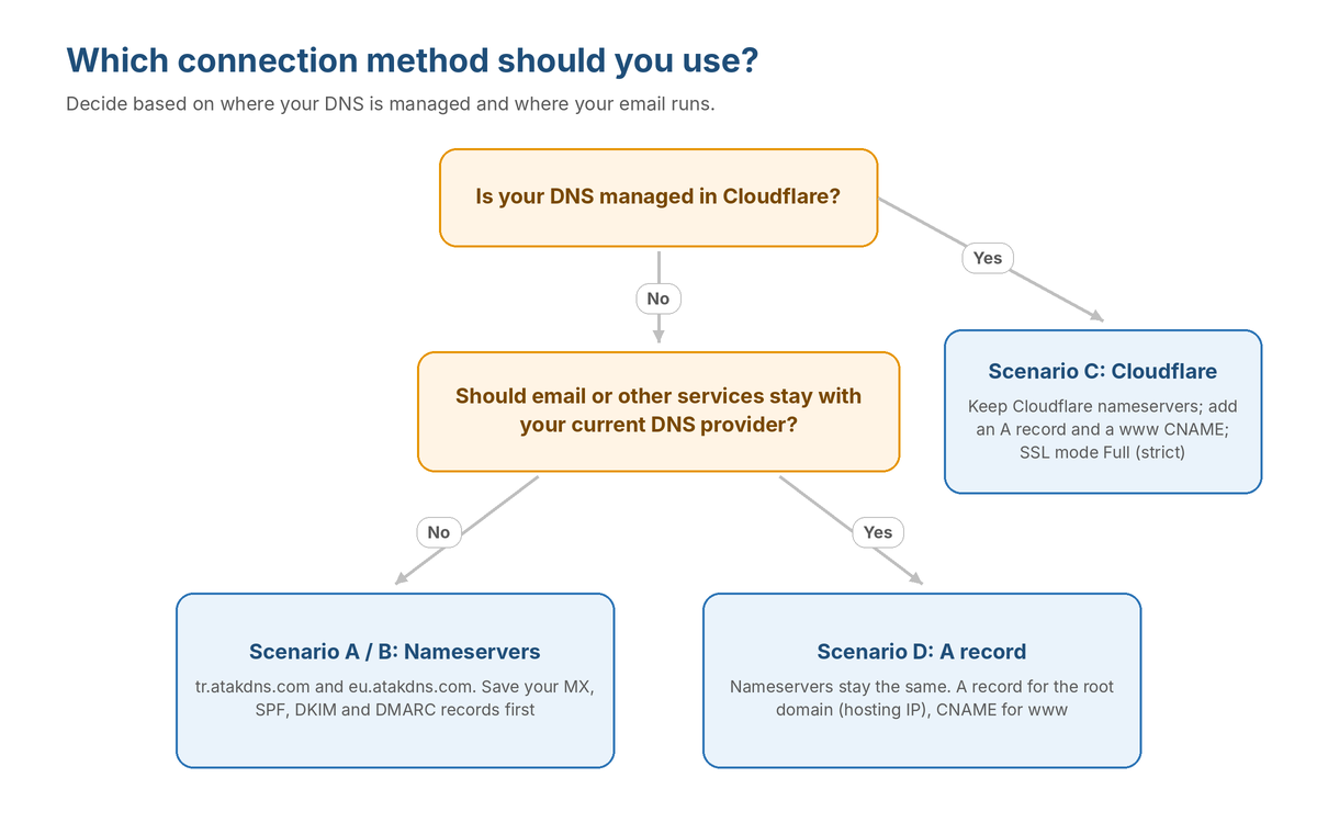 Pick the method that fits your setup