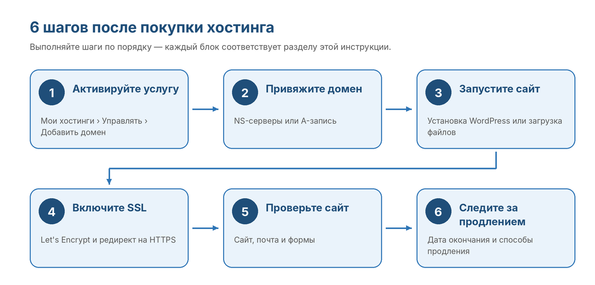 Шесть шагов после покупки хостинга