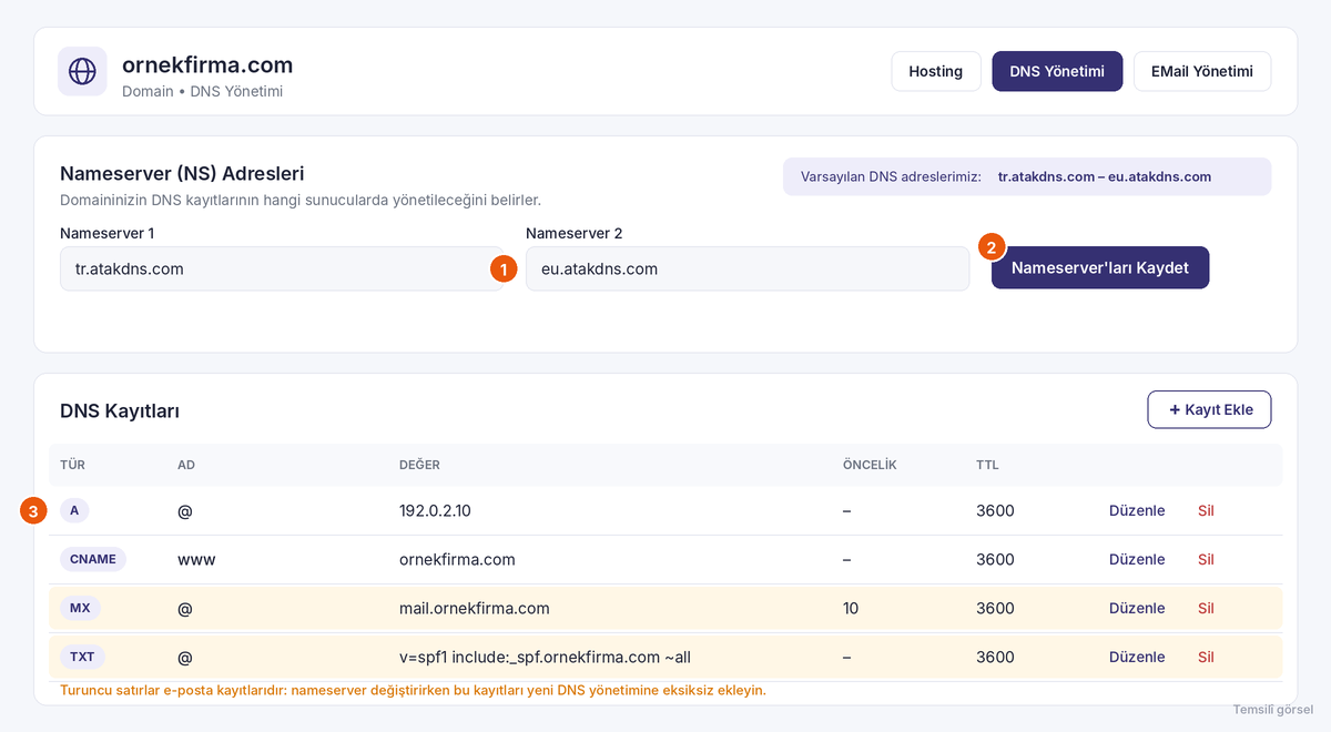 Temsilî görsel: Domain DNS ekranı: 1 nameserver adresleri, 2 kaydet, 3 DNS kayıtları; turuncu satırlar e-posta kayıtlarıdır. Paneldeki görünüm ve buton adları farklı olabilir.