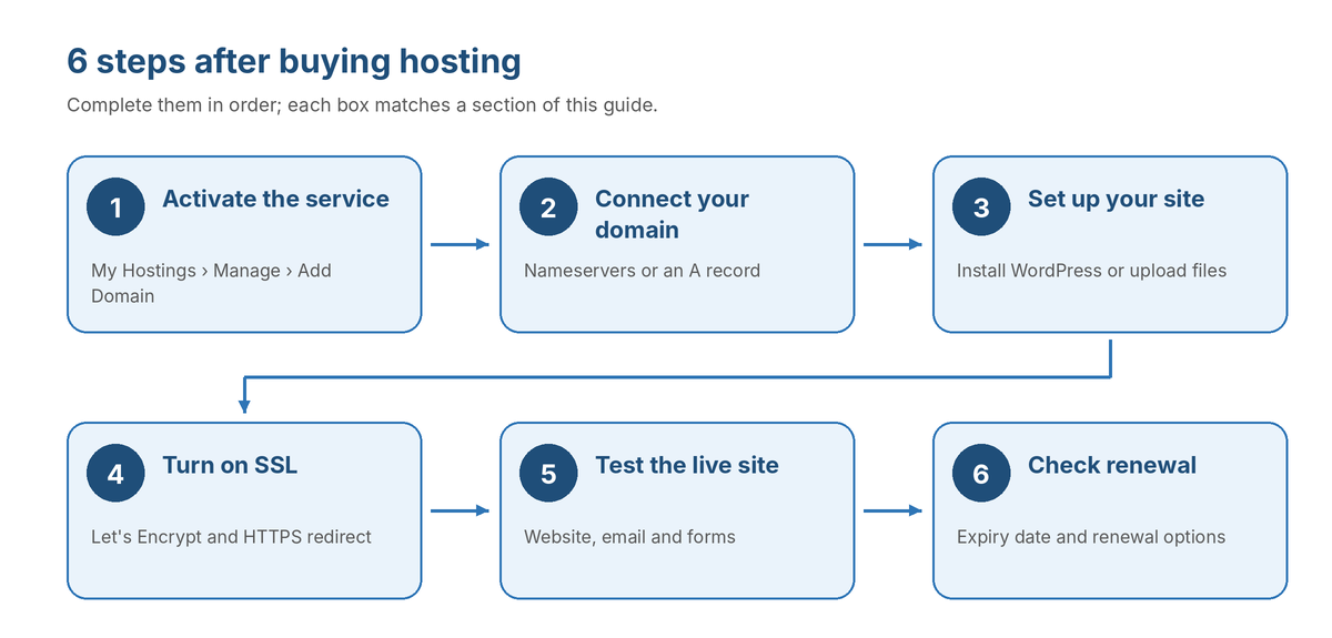 The six steps after buying hosting