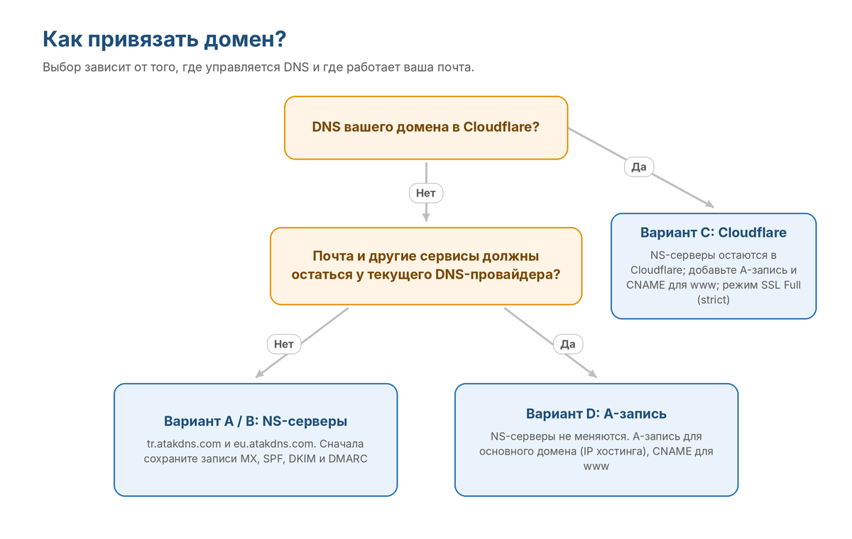 Выберите подходящий способ привязки